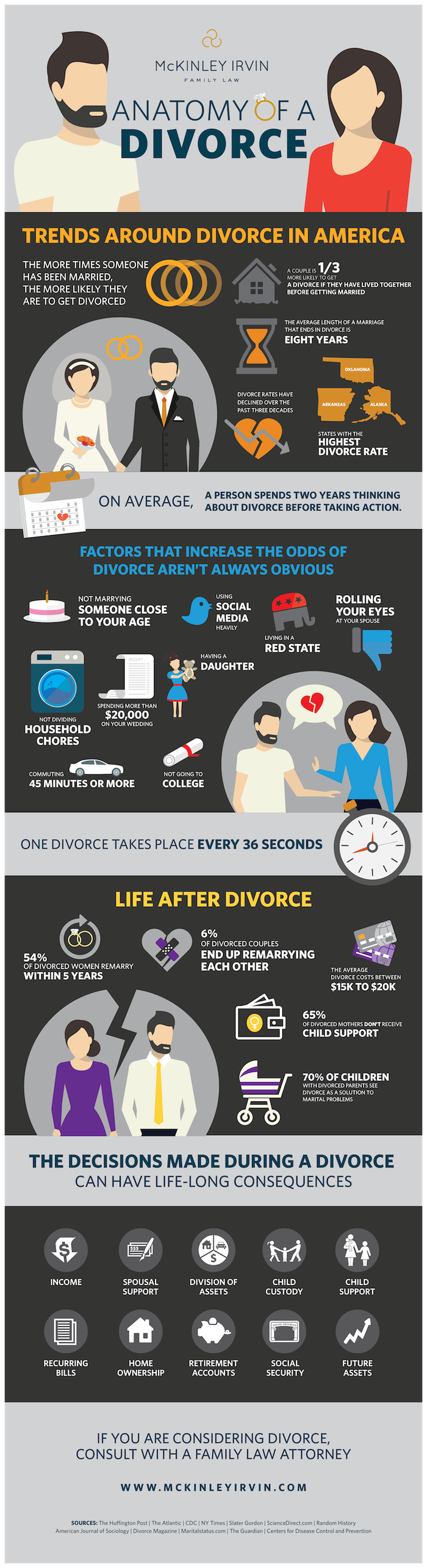 Divorce, Get Divorced Rate Marriage End Reason