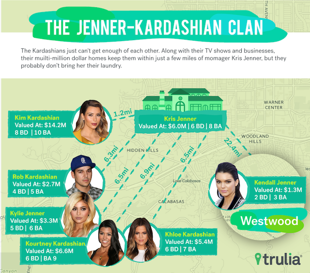 Where Do The Kardashians Live While It S Not Surprising That Kris Favorite Child Kim Curly Lives The Closest To Her Mom After Months Of Living With We Didn T Realize